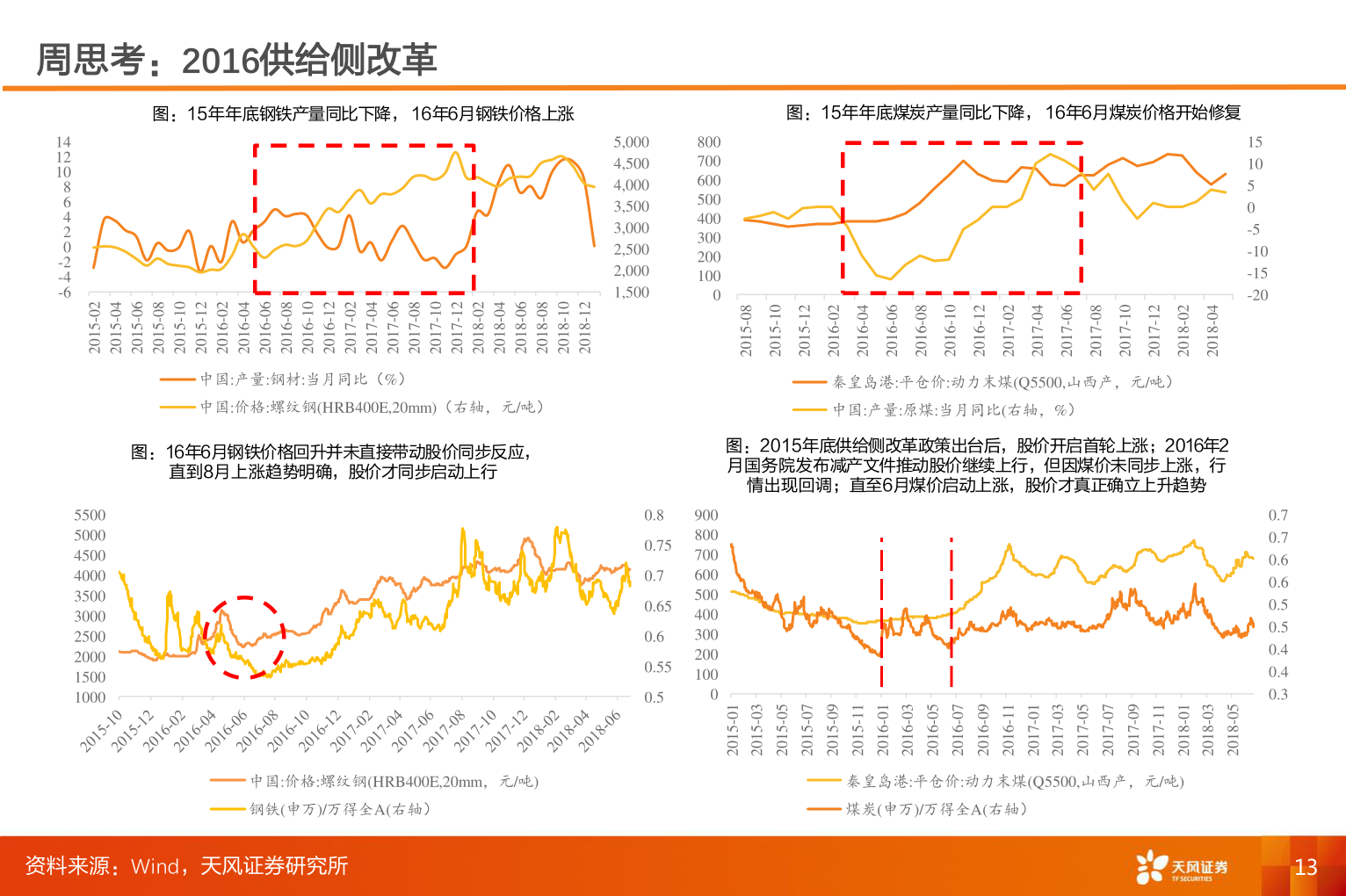 如何解释周思考：2016供给侧改革