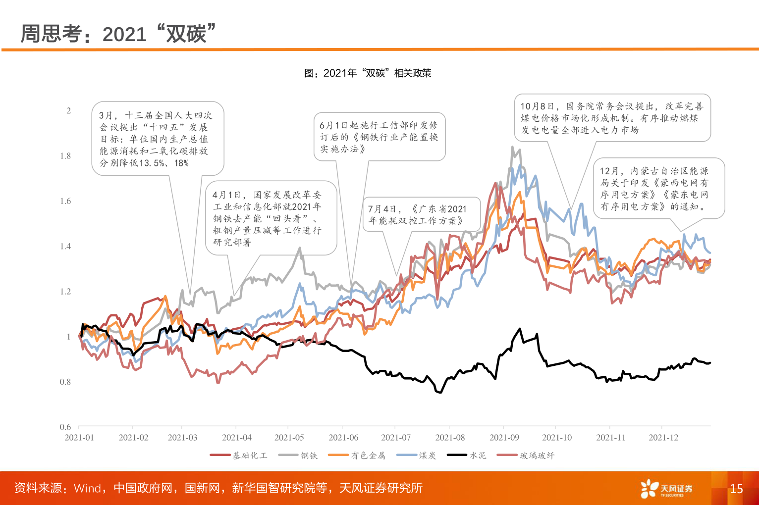 谁能回答周思考：2021“双碳”
