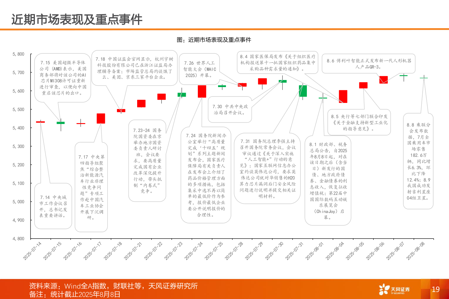 请问一下近期市场表现及重点事件