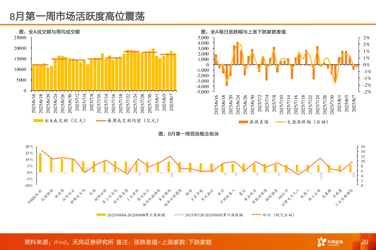 如何才能8月第一周市场活跃度高位震荡