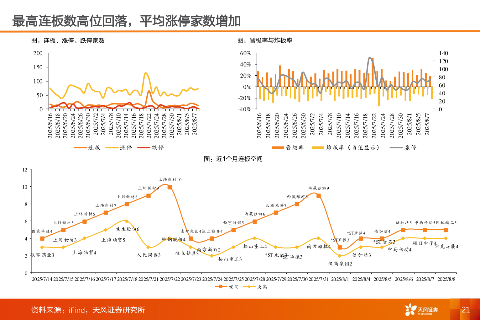 想关注一下最高连板数高位回落，平均涨停家数增加