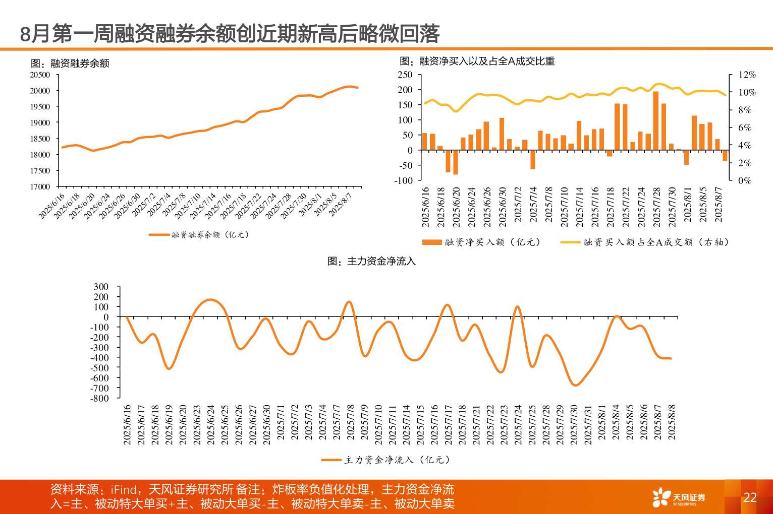 各位网友请教一下8月第一周融资融券余额创近期新高后略微回落