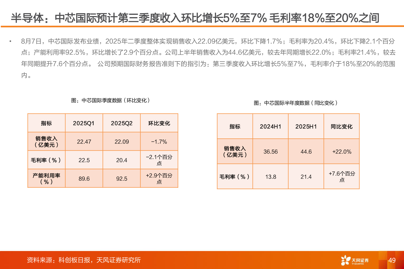 谁知道半导体：中芯国际预计第三季度收入环比增长5%至7% 毛利率18%至20%之间