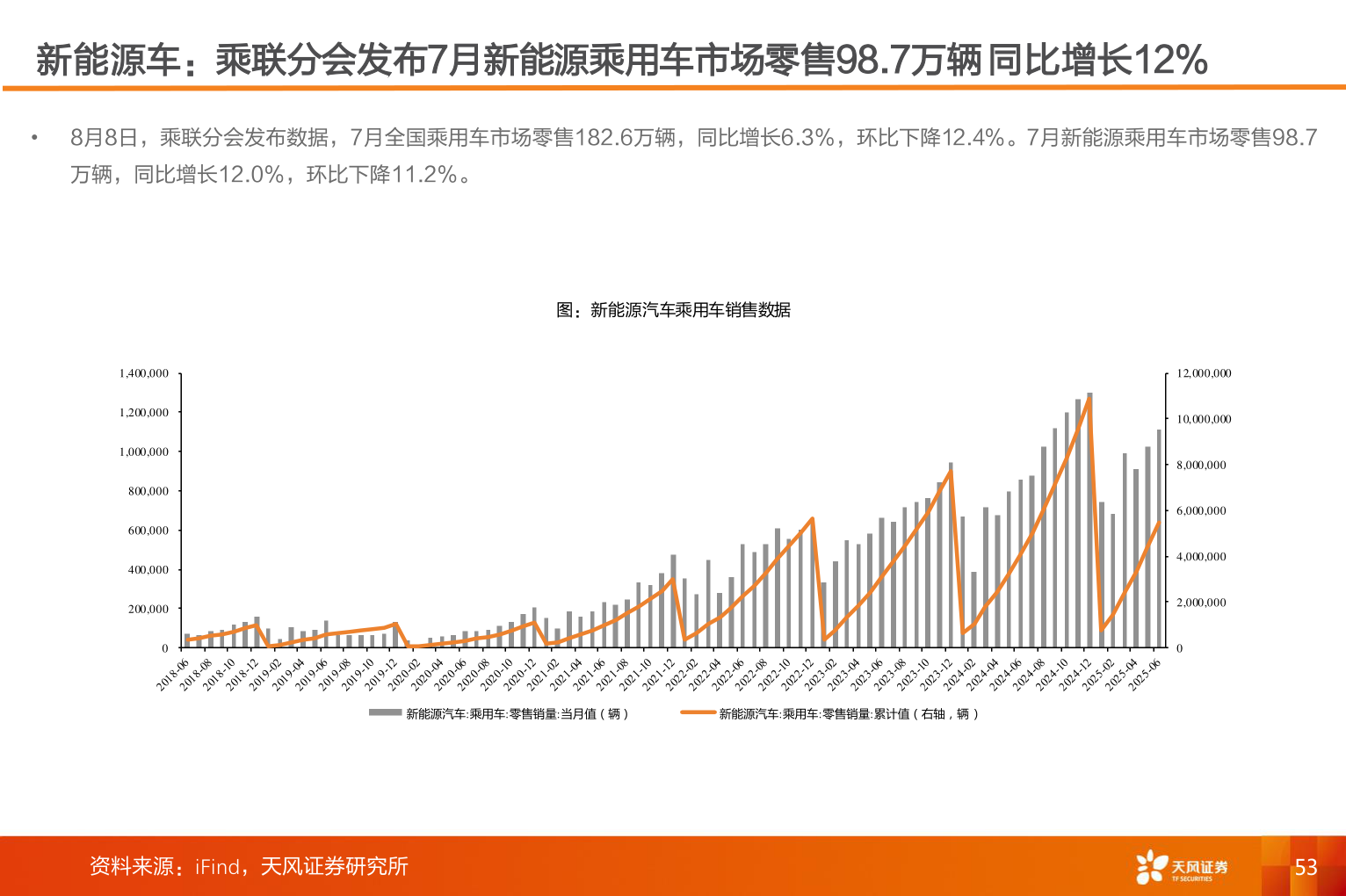 谁能回答新能源车：乘联分会发布7月新能源乘用车市场零售98.7万辆 同比增长12%