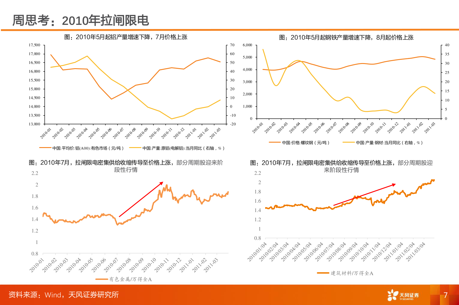 如何解释周思考：2010年拉闸限电