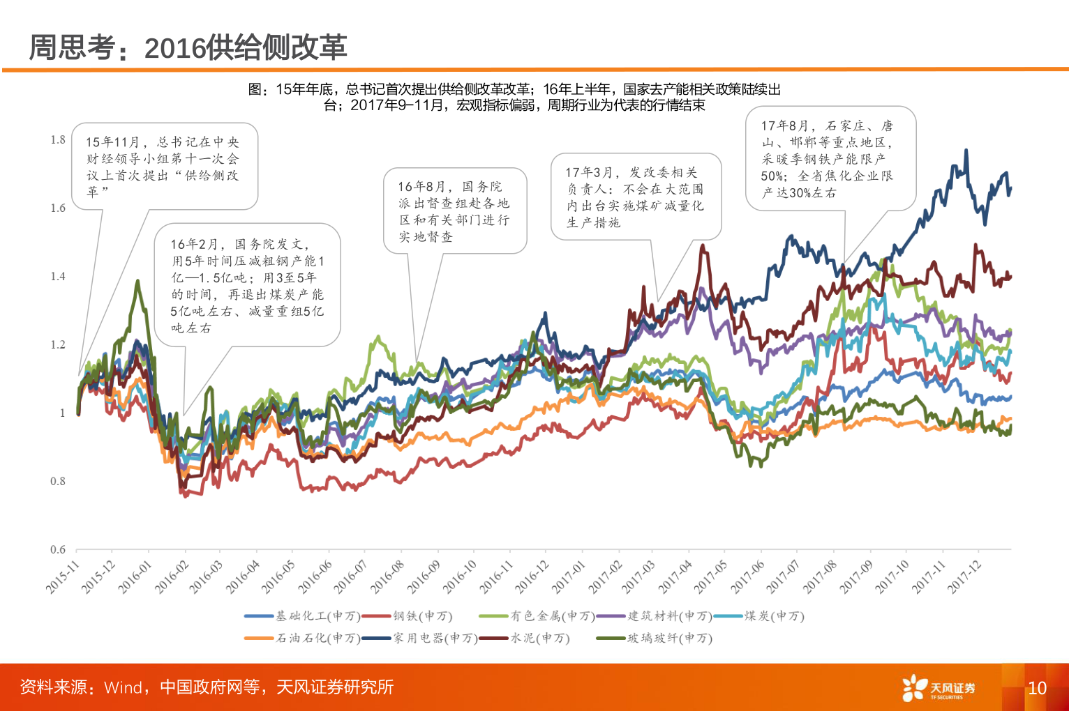 请问一下周思考：2016供给侧改革
