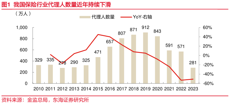 请问一下我国保险行业代理人数量近年持续下滑