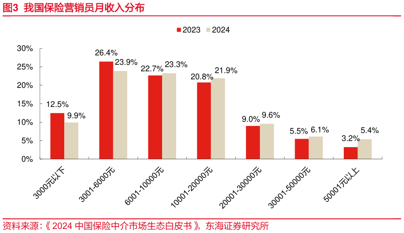 一起讨论下我国保险营销员月收入分布