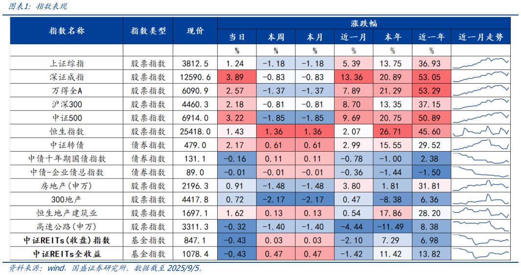 如何看待指数表现