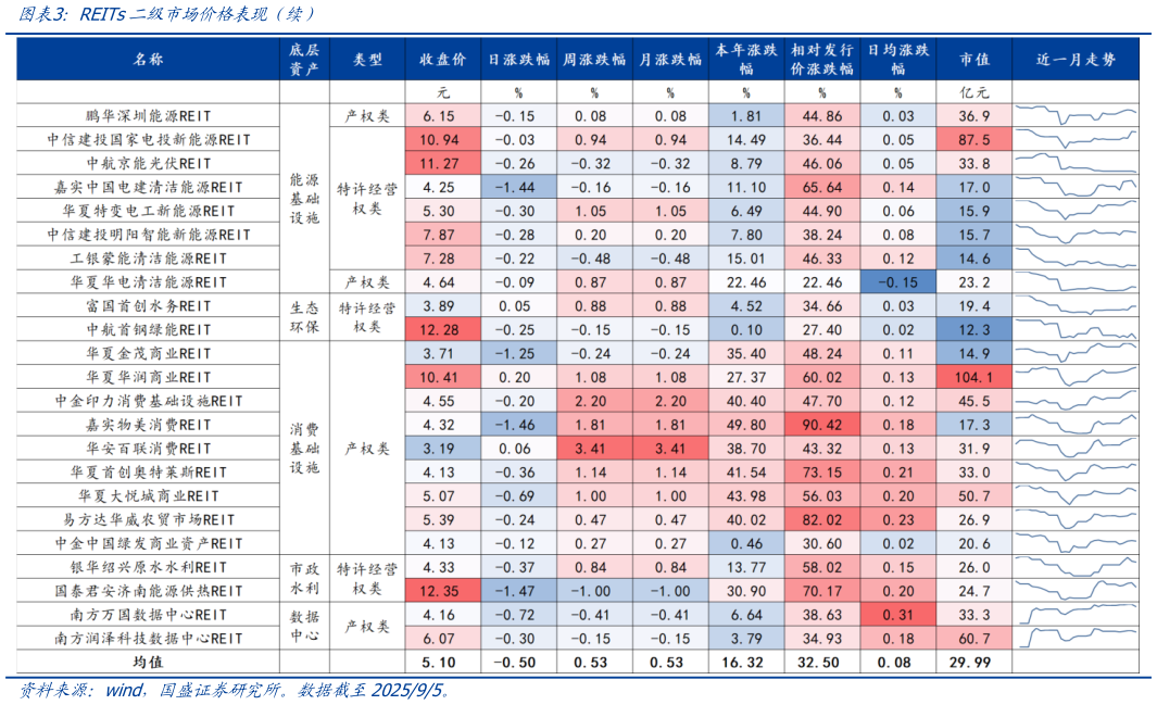谁知道REITs二级市场价格表现（续）