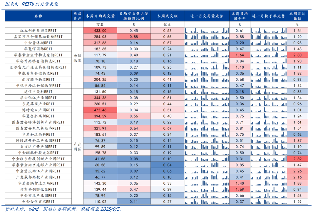 谁知道REITs成交量表现