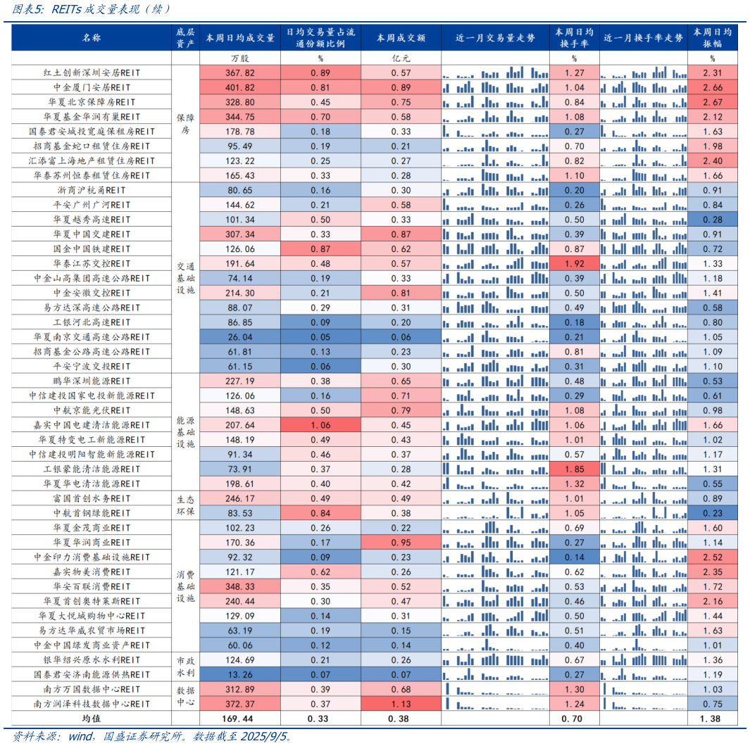 如何解释REITs成交量表现（续）