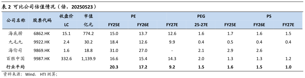 各位网友请教一下可比公司估值情况（倍，20250523）