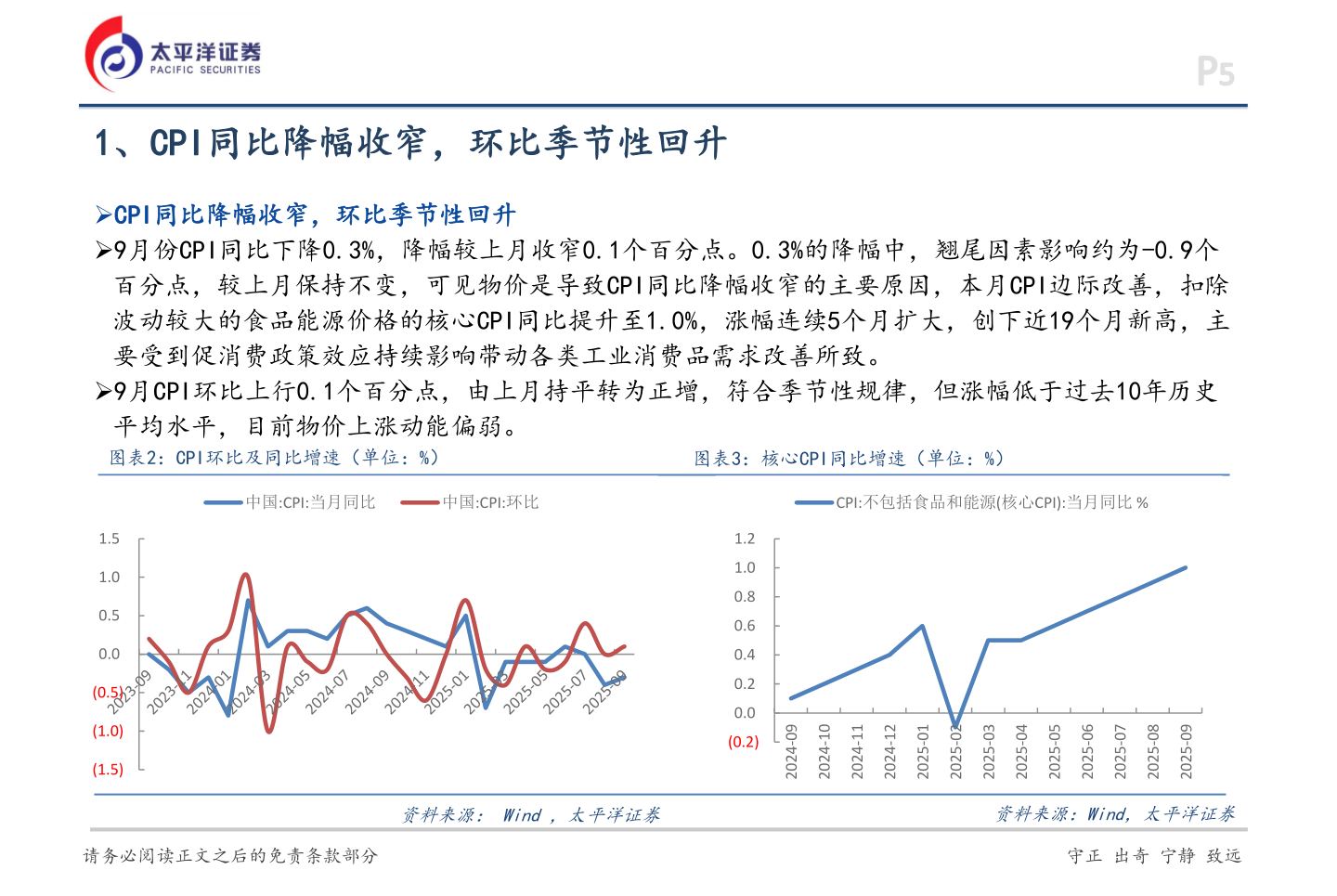 如何解释1、CPI同比降幅收窄，环比季节性回升
