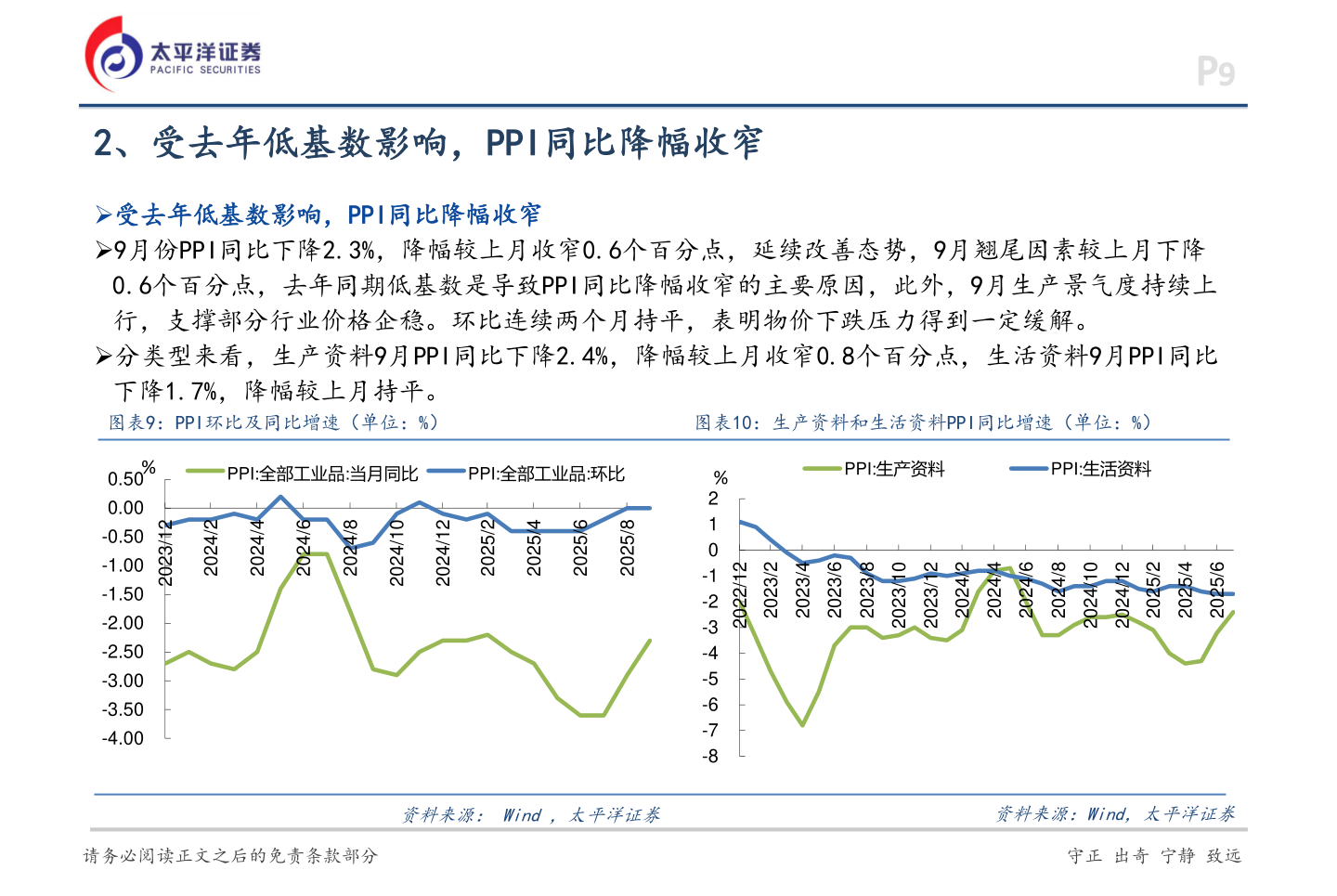 谁能回答2、受去年低基数影响，PPI同比降幅收窄