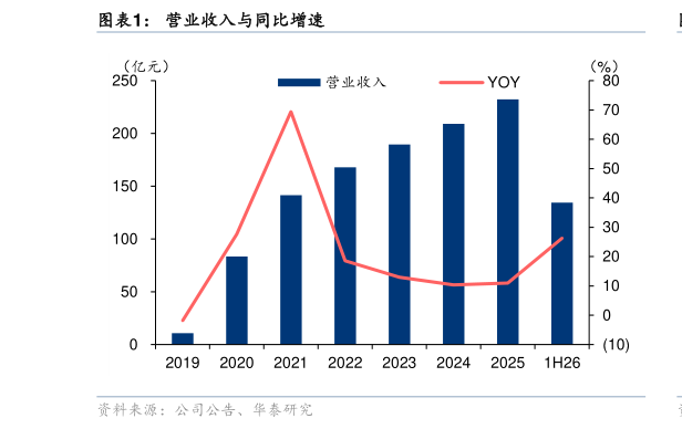 咨询下各位营业收入与同比增速