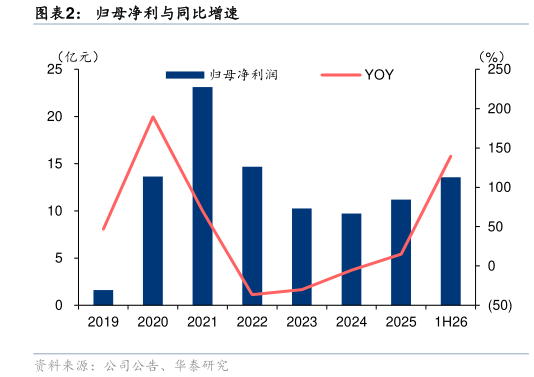 我想了解一下归母净利与同比增速