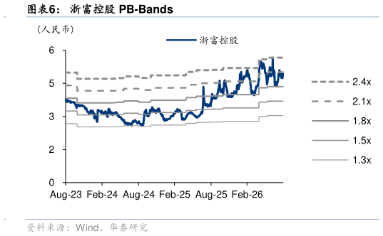 咨询大家浙富控股 PB-Bands