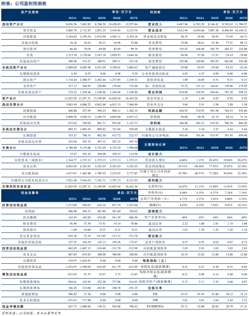 如何了解附表：公司盈利预测表