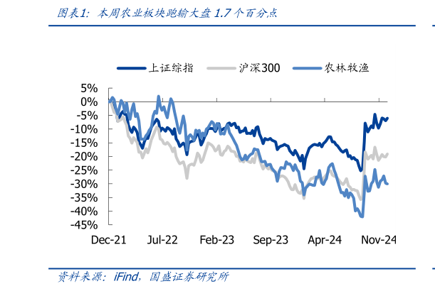 如何了解本周农业板块跑输大盘1.7个百分点?