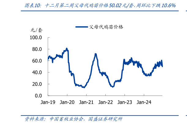 如何看待十二月第二周父母代鸡苗价格50.02元套，周环比下跌10.6%?