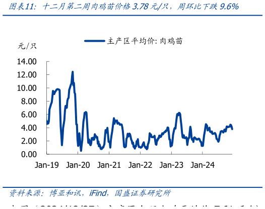 咨询下各位十二月第二周肉鸡苗价格3.78元只，周环比下跌9.6%?