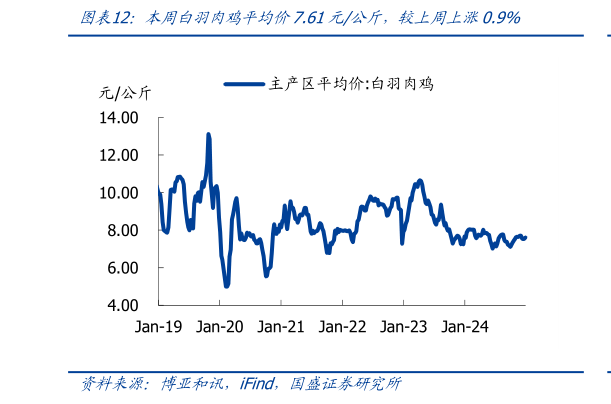 咨询下各位本周白羽肉鸡平均价7.61元公斤，较上周上涨0.9%?