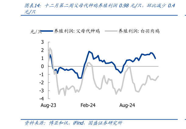 咨询下各位十二月第二周父母代种鸡养殖利润0.98元只，环比减少0.4?