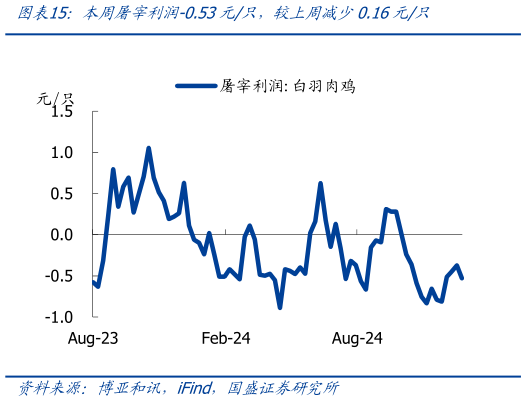 如何看待本周屠宰利润-0.53元只，较上周减少0.16元只?