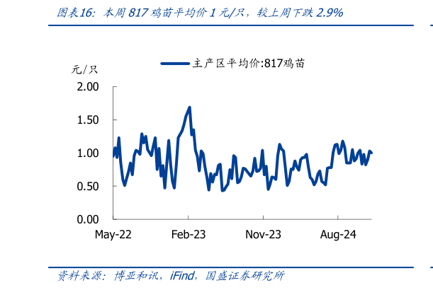 如何才能本周817鸡苗平均价1元只，较上周下跌2.9%?