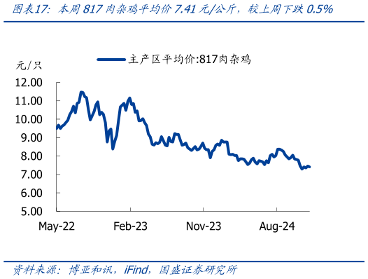 如何解释本周817肉杂鸡平均价7.41元公斤，较上周下跌0.5%?