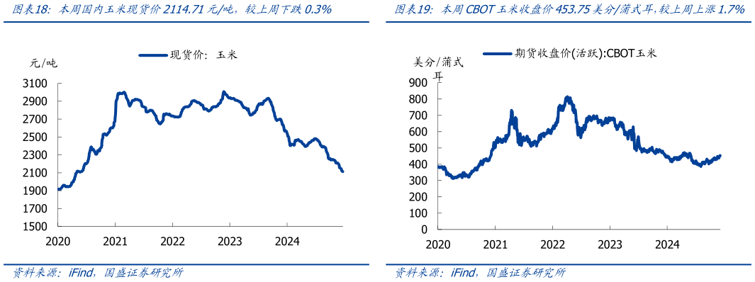 如何解释本周国内玉米现货价2114.71元吨，较上周下跌0.3%本周CBOT玉米收盘价453.75美分蒲式耳，较上周上涨1.7%?