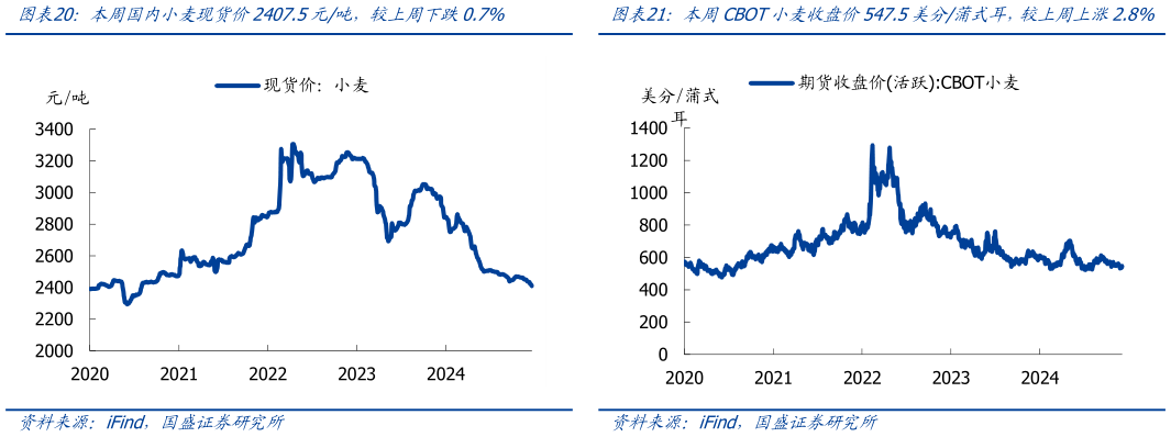 如何看待本周CBOT小麦收盘价547.5美分蒲式耳，较上周上涨2.8%?