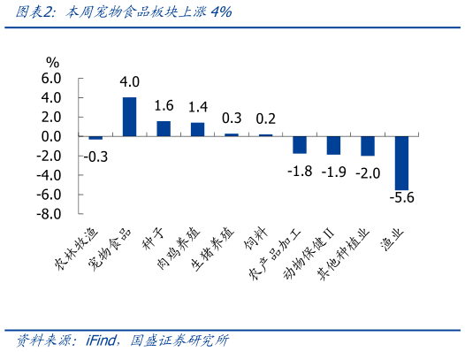 我想了解一下本周宠物食品板块上涨4%?