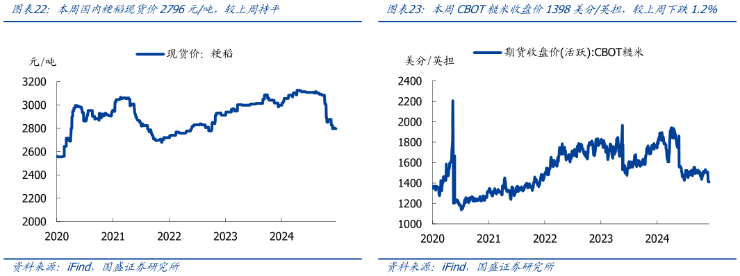 如何看待本周CBOT糙米收盘价1398美分英担，较上周下跌1.2% 本周国内小麦现货价2407.5元吨，较上周下跌0.7% 本周国内粳稻现货价2796元吨，较上周持平?