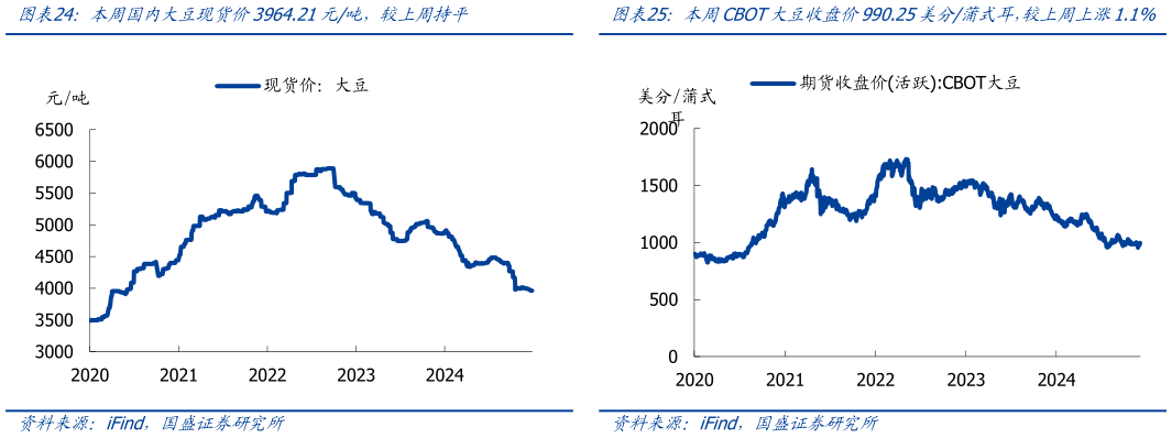 想关注一下本周国内大豆现货价3964.21元吨，较上周持平本周CBOT大豆收盘价990.25美分蒲式耳，较上周上涨1.1%?