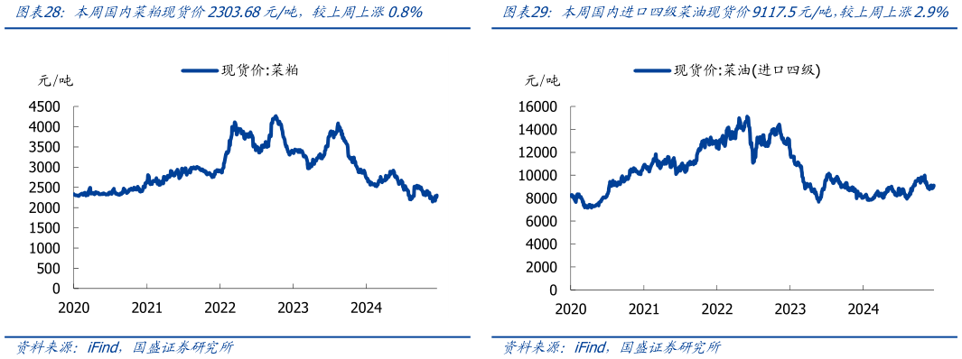 如何解释本周国内菜粕现货价2303.68元吨，较上周上涨0.8% 本周一级豆油现货价8106.67元吨，较上周上涨4.0% 本周国内进口四级菜油现货价9117.5元吨，较上周上涨2.9%?