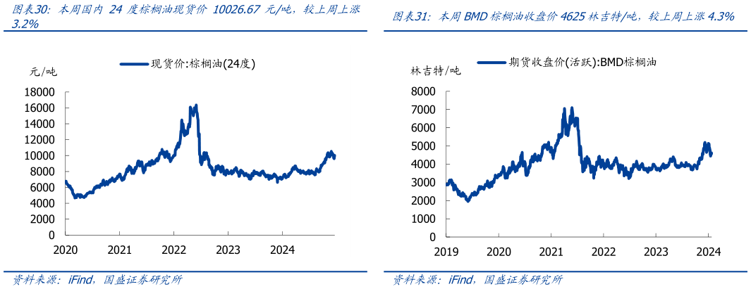 谁知道本周国内 24 度棕榈油现货价 10026.67 元吨，较上周上涨本周BMD棕榈油收盘价4625林吉特吨，较上周上涨4.3%?