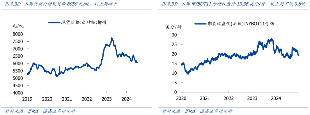 怎样理解本周NYBOT11号糖收盘价19.36美分磅，较上周下跌0.8%?