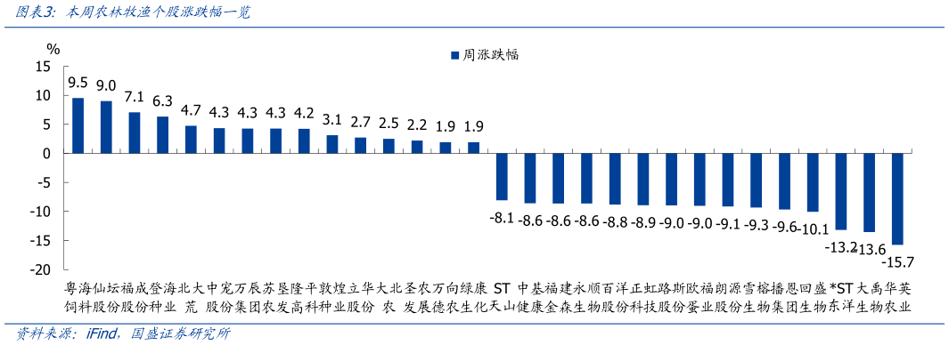 如何看待本周农林牧渔个股涨跌幅一览?