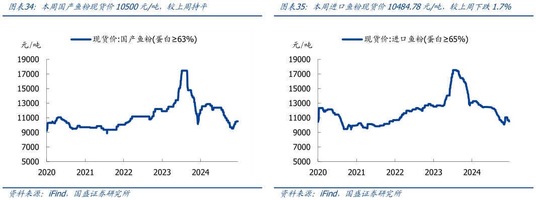 如何解释本周进口鱼粉现货价10484.78元吨，较上周下跌1.7% 本周柳州白糖现货价6050元吨，较上周持平 本周国产鱼粉现货价10500元吨，较上周持平?