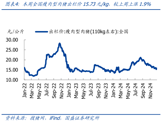 谁能回答本周全国瘦肉型肉猪出栏价15.73元kg，较上周上涨1.9%?