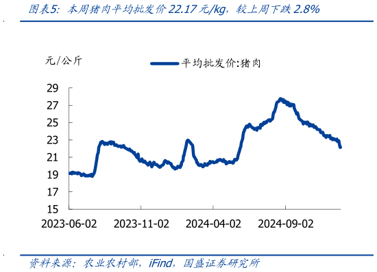 各位网友请教一下本周猪肉平均批发价22.17元kg，较上周下跌2.8%?