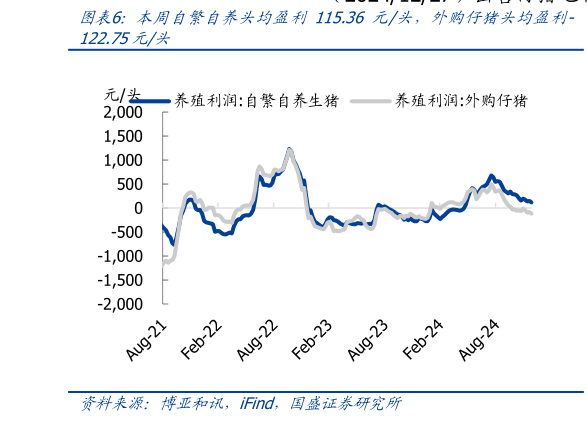 谁知道本周自繁自养头均盈利 115.36 元头，外购仔猪头均盈利-?