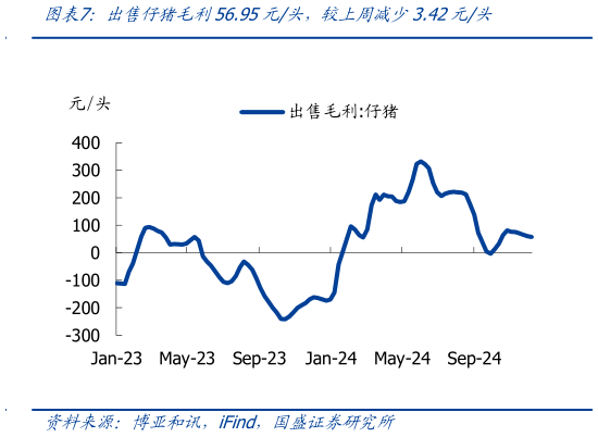 谁知道出售仔猪毛利56.95元头，较上周减少3.42元头?