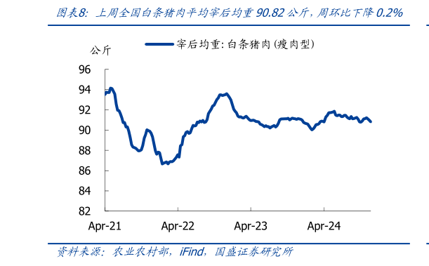 如何解释上周全国白条猪肉平均宰后均重90.82公斤，周环比下降0.2%?