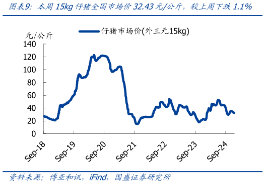 一起讨论下本周15kg仔猪全国市场价32.43元公斤，较上周下跌1.1%?