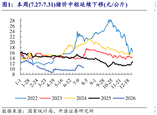 各位网友请教一下本周7.27-7.31猪价中枢延续下移元公斤
