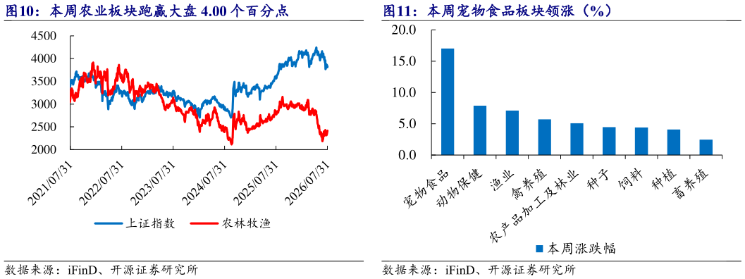 谁能回答本周宠物食品板块领涨（%）?