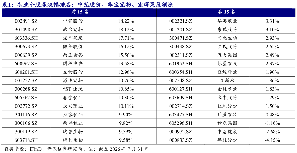 想问下各位网友农业个股涨跌幅排名：中宠股份、乖宝宠物、宏辉果蔬领涨?